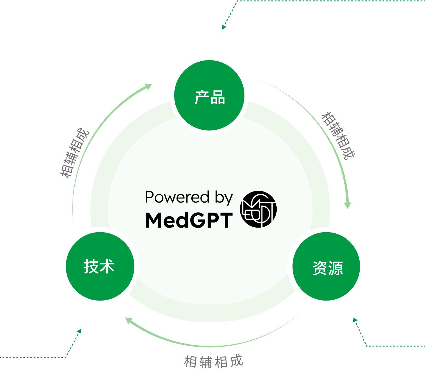 技術、產品、資源 相輔相成