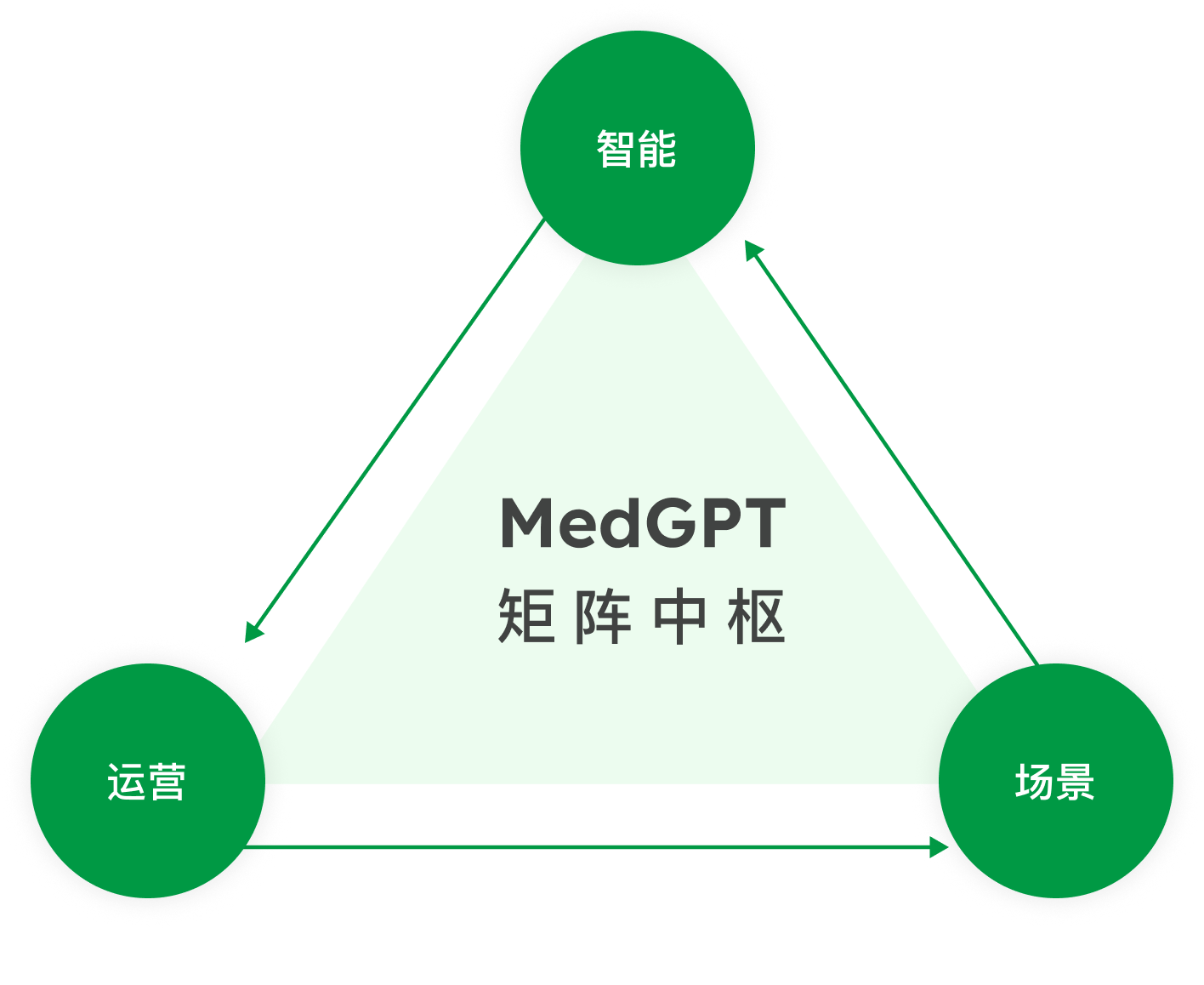 生態級智能健康矩陣