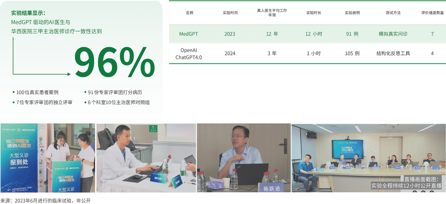 MedGPT在全球范圍內與人類醫生進行了第一次真實世界的臨床試驗