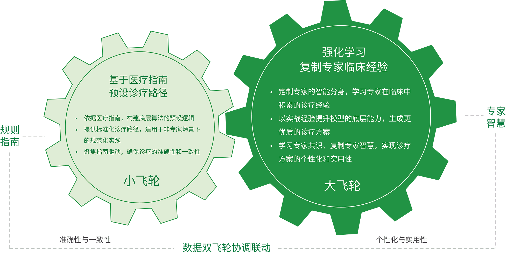 雙飛輪相互作用和集成構建可持續優化的完整閉環