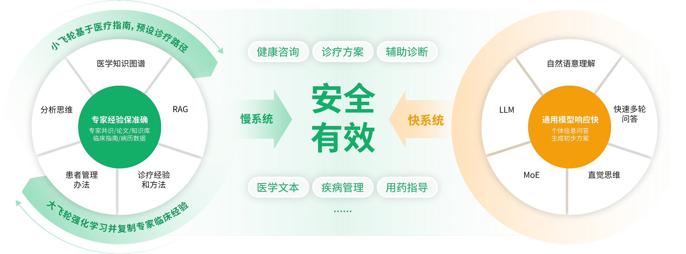 為了解決這個問題，我們推出了MedGPT